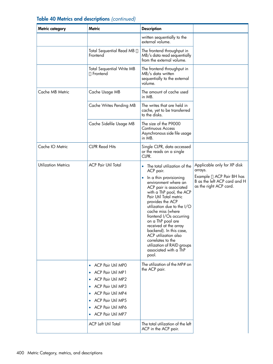 HP XP Performance Advisor Software User Manual | Page 400 / 417