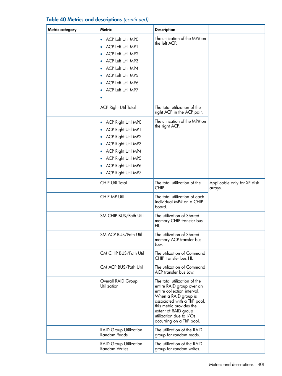 HP XP Performance Advisor Software User Manual | Page 401 / 417
