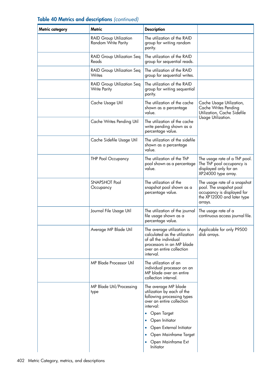 HP XP Performance Advisor Software User Manual | Page 402 / 417