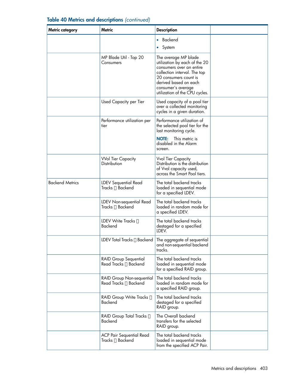 HP XP Performance Advisor Software User Manual | Page 403 / 417