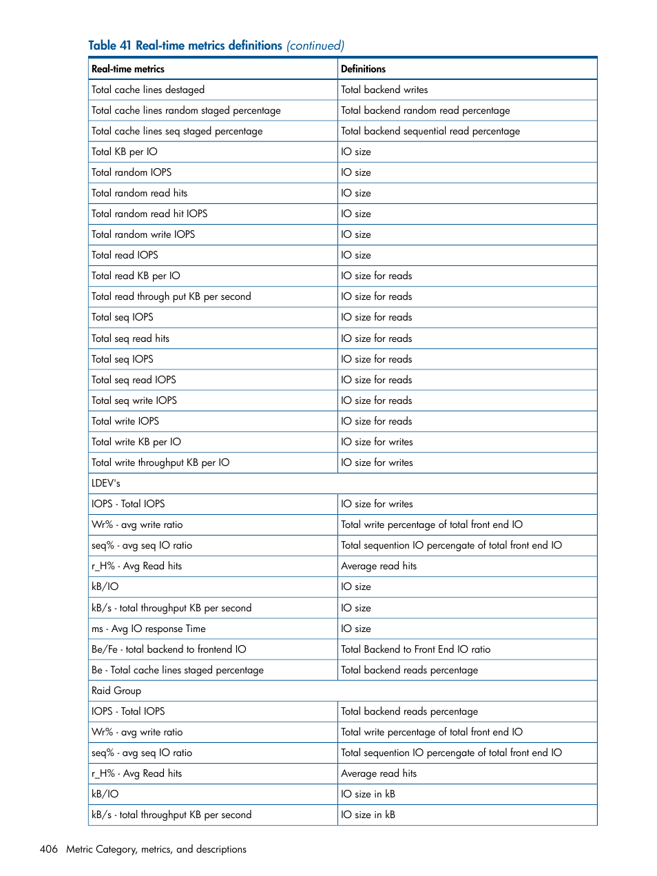 HP XP Performance Advisor Software User Manual | Page 406 / 417