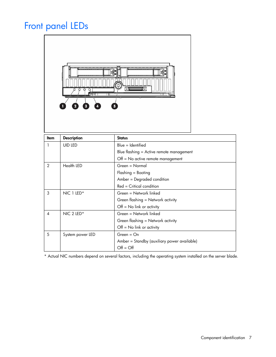 Front panel leds | HP ProLiant xw460c Blade Workstation User Manual | Page 7 / 93