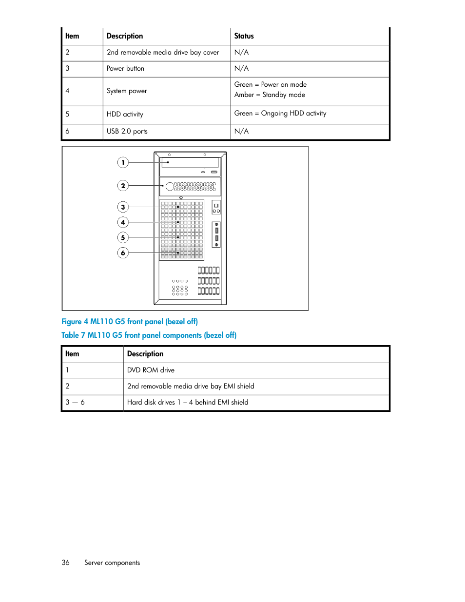 Ml110 g5 front panel (bezel off), Ml110 g5 front panel components (bezel off) | HP ProLiant DL160 G5 Storage-Server User Manual | Page 36 / 174