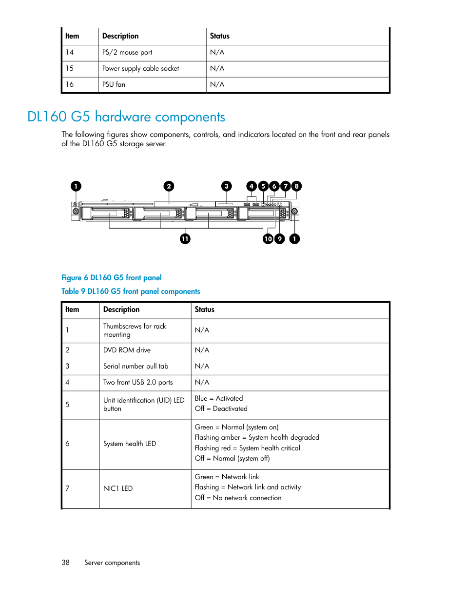 Dl160 g5 hardware components, Dl160 g5 front panel, Dl160 g5 front panel components | HP ProLiant DL160 G5 Storage-Server User Manual | Page 38 / 174