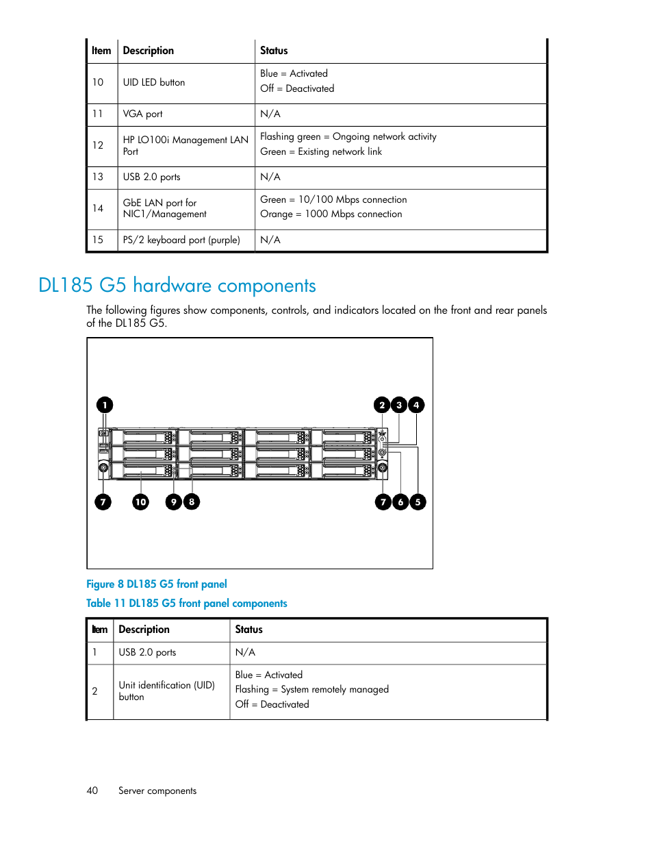 Dl185 g5 hardware components, Dl185 g5 front panel, Dl185 g5 front panel components | HP ProLiant DL160 G5 Storage-Server User Manual | Page 40 / 174