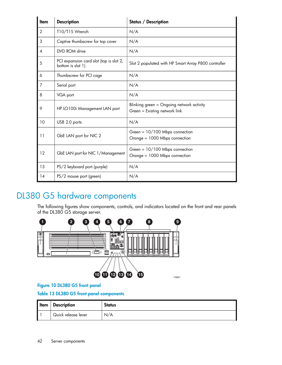 Dl380 g5 hardware components, Dl380 g5 front panel, Dl380 g5 front panel components | HP ProLiant DL160 G5 Storage-Server User Manual | Page 42 / 174
