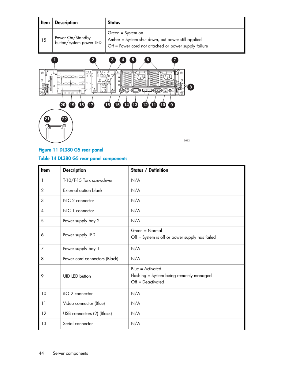 Dl380 g5 rear panel, Dl380 g5 rear panel components | HP ProLiant DL160 G5 Storage-Server User Manual | Page 44 / 174