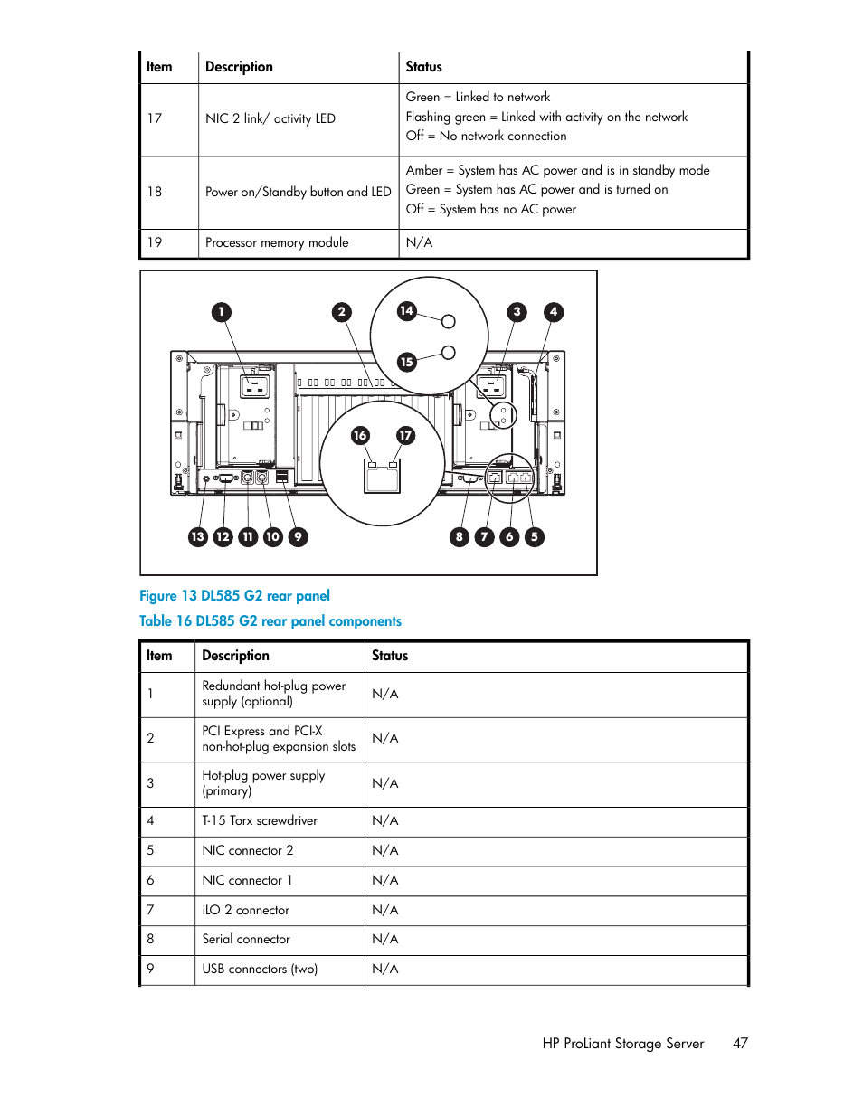 Dl585 g2 rear panel, Dl585 g2 rear panel components | HP ProLiant DL160 G5 Storage-Server User Manual | Page 47 / 174