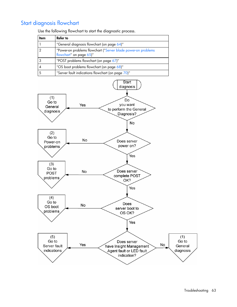 Start diagnosis flowchart, To begin the diagnostic, Eshootin | HP ProLiant BL480c Server-Blade User Manual | Page 63 / 96