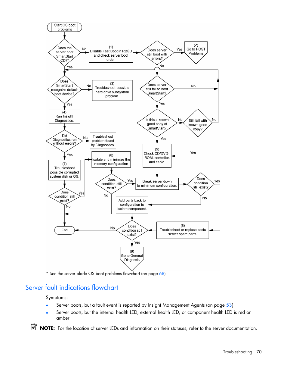 Server fault indications flowchart | HP ProLiant BL480c Server-Blade User Manual | Page 70 / 96