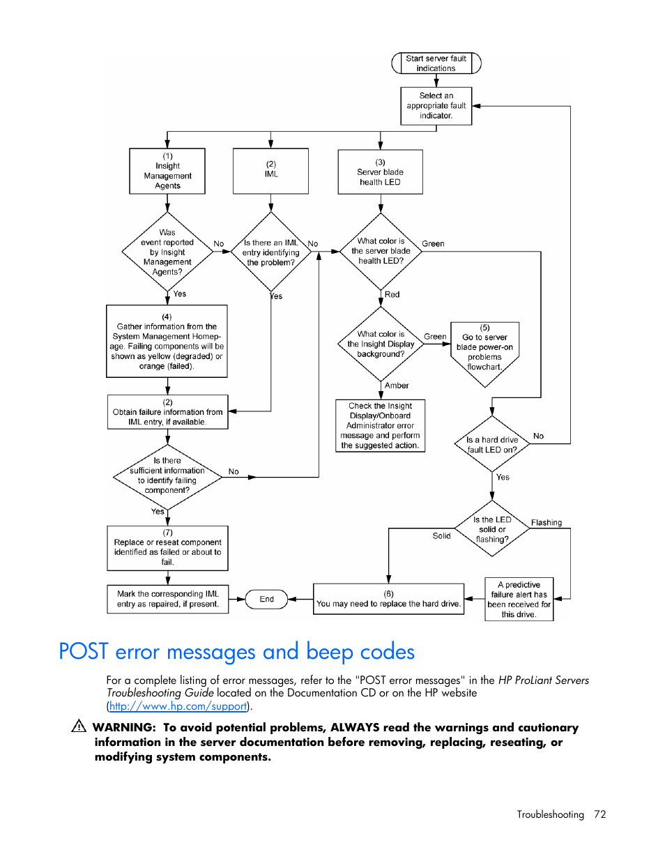 Post error messages and beep codes | HP ProLiant BL480c Server-Blade User Manual | Page 72 / 96