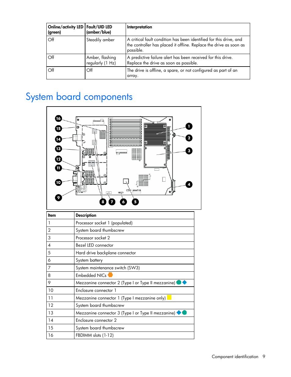 System board components | HP ProLiant BL480c Server-Blade User Manual | Page 9 / 96