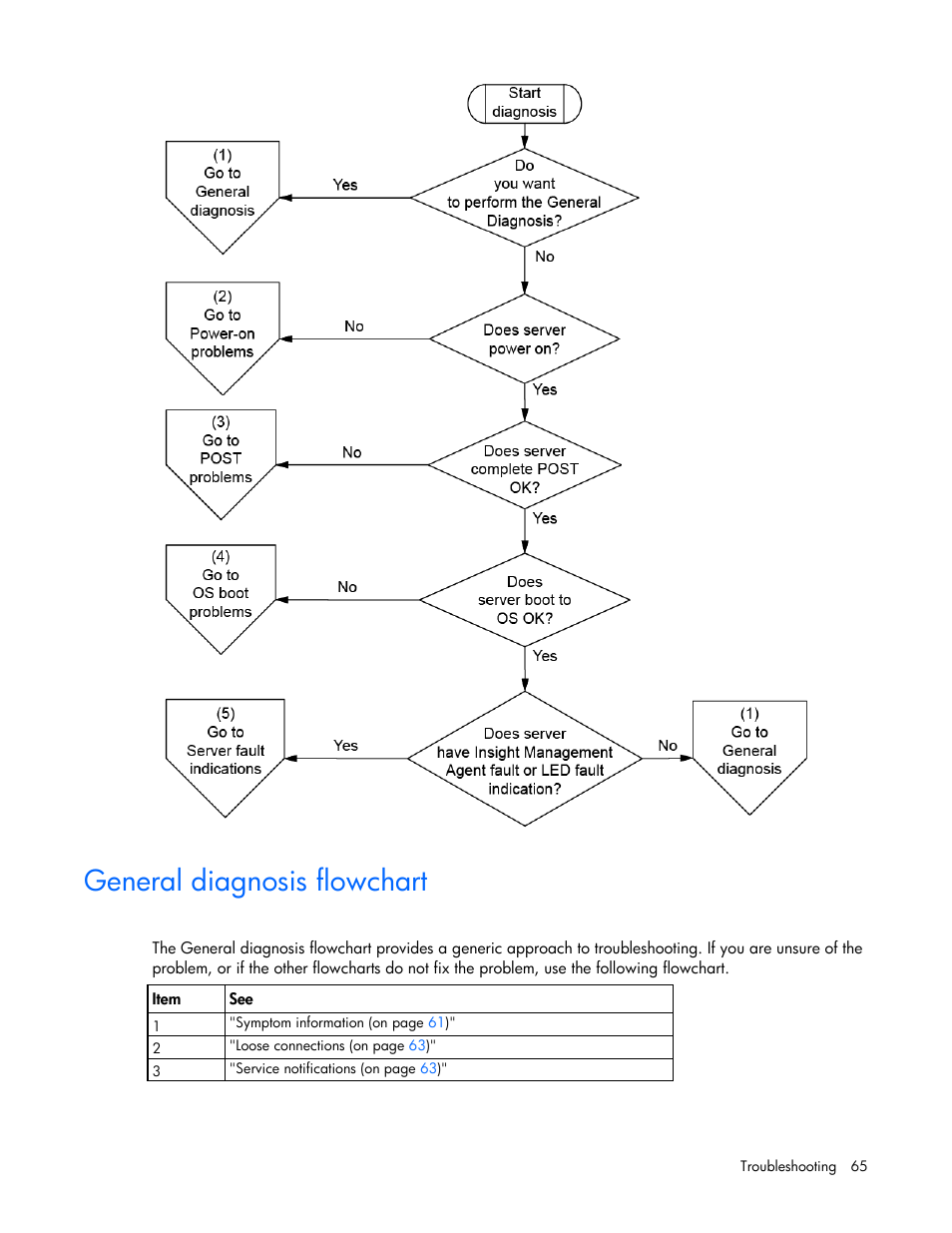 General diagnosis flowchart | HP ProLiant BL490c G6 Server-Blade User Manual | Page 65 / 100