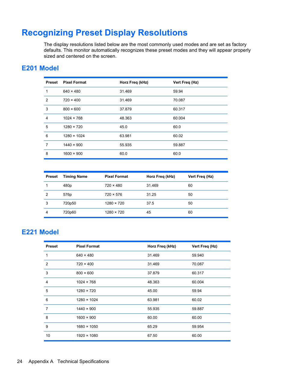 Recognizing preset display resolutions, E201 model, E221 model | E201 model e221 model, 24 appendix a technical specifications | HP EliteDisplay E241i 24-in IPS LED Backlit Monitor User Manual | Page 30 / 34