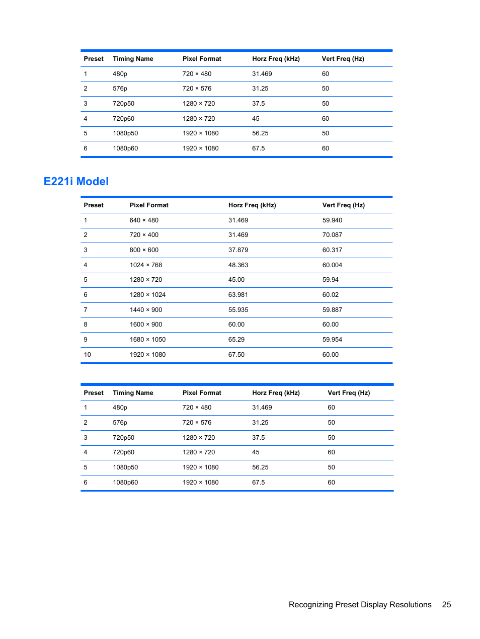 E221i model, Recognizing preset display resolutions 25 | HP EliteDisplay E241i 24-in IPS LED Backlit Monitor User Manual | Page 31 / 34