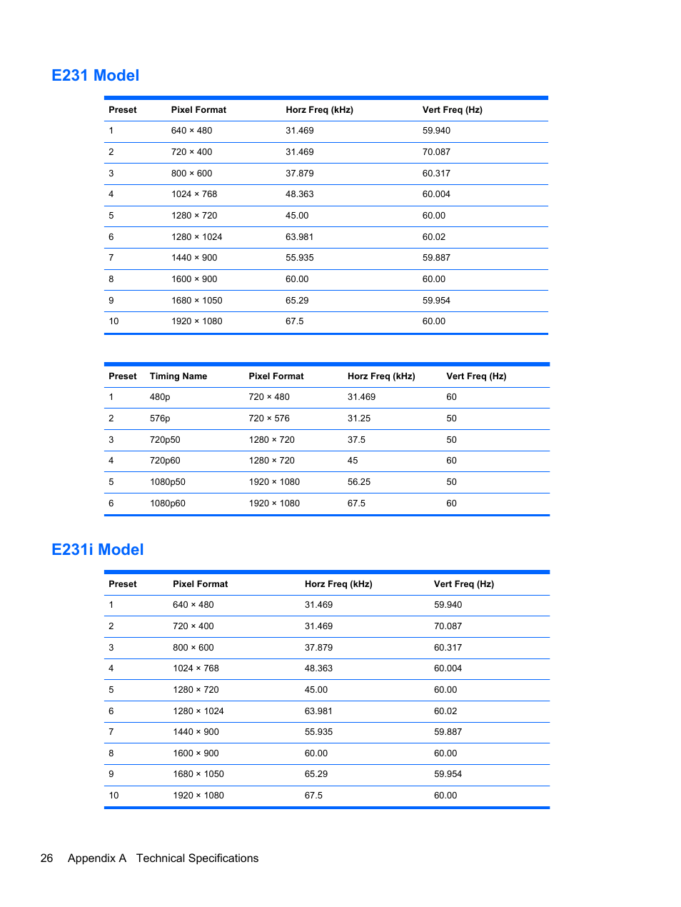 E231 model, E231i model, E231 model e231i model | 26 appendix a technical specifications | HP EliteDisplay E241i 24-in IPS LED Backlit Monitor User Manual | Page 32 / 34