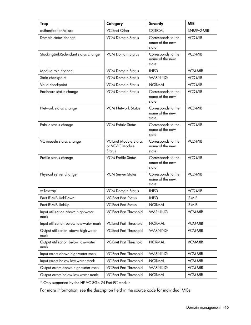 HP Virtual Connect Flex-10 10Gb Ethernet Module for c-Class BladeSystem User Manual | Page 46 / 169