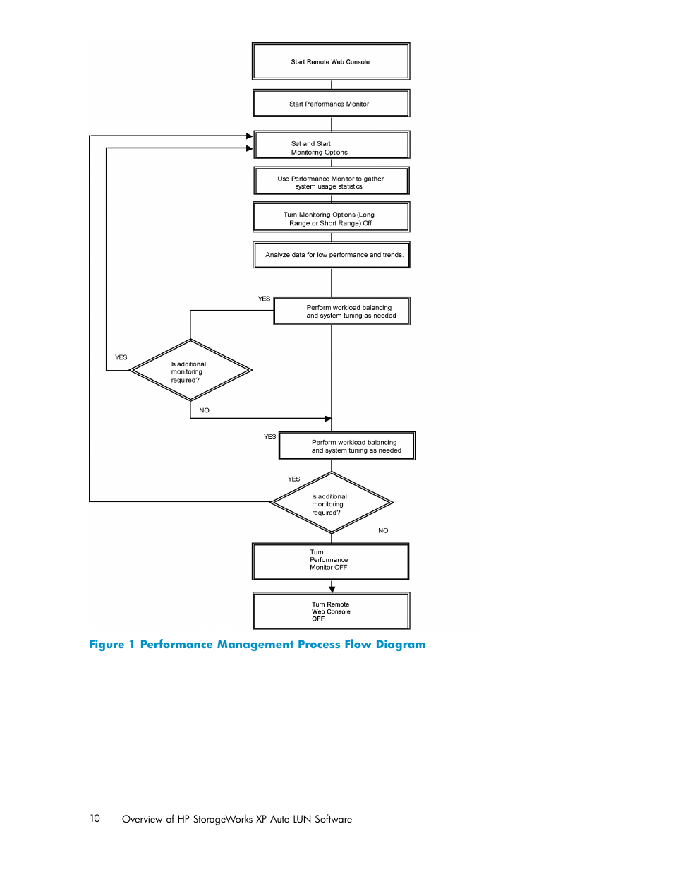 1 performance management process flow diagram, Figure 1 | HP XP20000XP24000 Disk Array User Manual | Page 10 / 53
