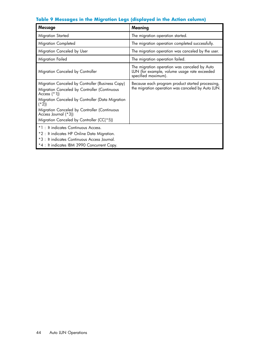 9 messages, Migration, Logs | Displayed, Action, Column), Table 9 | HP XP20000XP24000 Disk Array User Manual | Page 44 / 53