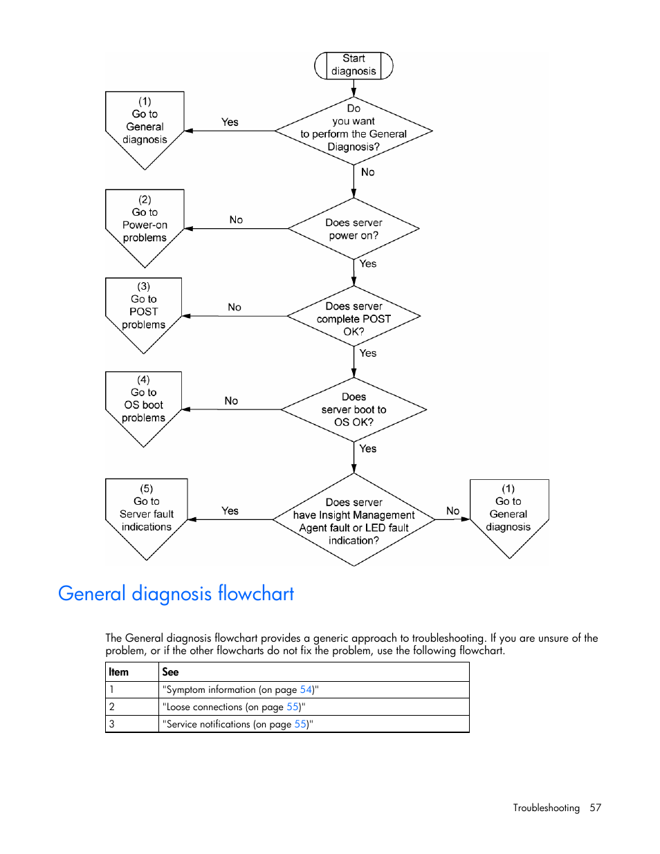 General diagnosis flowchart, Lem is not s | HP ProLiant BL20p G4 Server-Blade User Manual | Page 57 / 91
