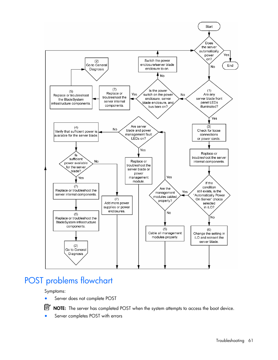 Post problems flowchart | HP ProLiant BL20p G4 Server-Blade User Manual | Page 61 / 91