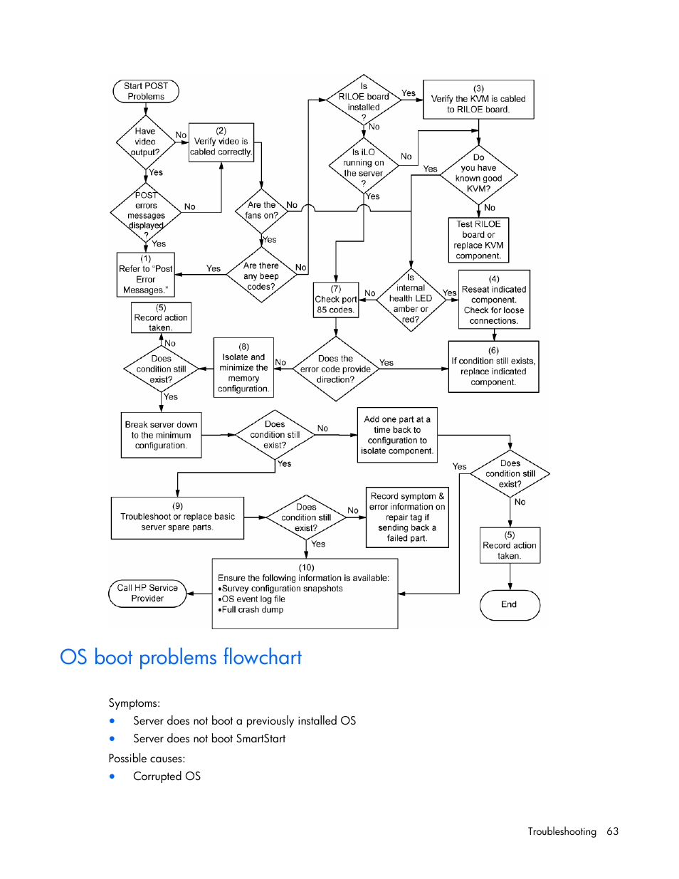 Os boot problems flowchart | HP ProLiant BL20p G4 Server-Blade User Manual | Page 63 / 91