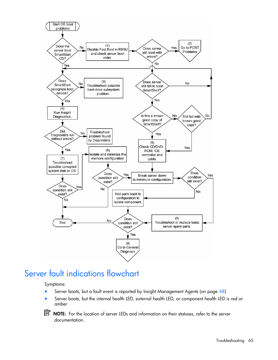 Server fault indications flowchart | HP ProLiant BL20p G4 Server-Blade User Manual | Page 65 / 91