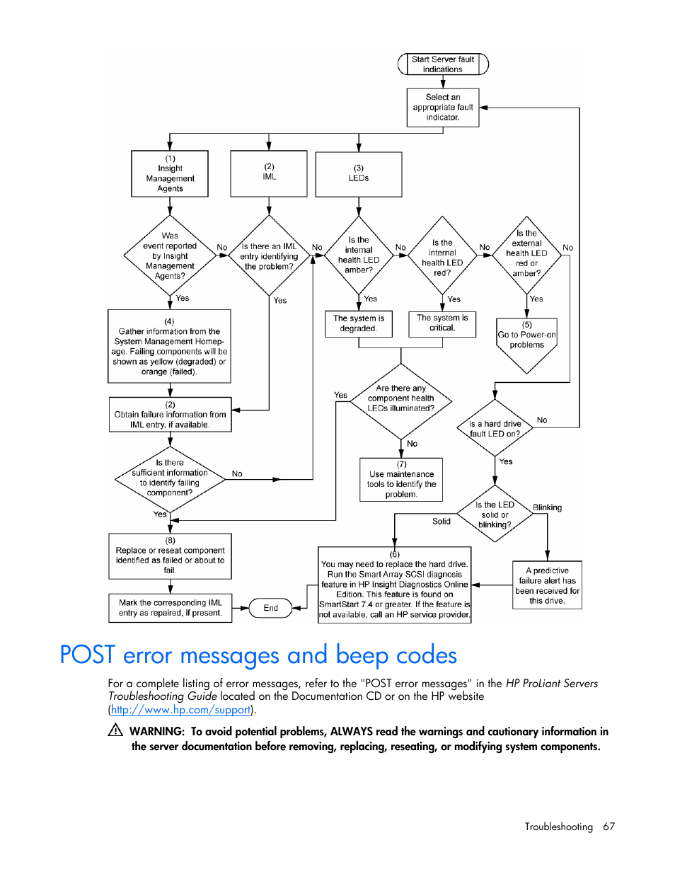 Post error messages and beep codes | HP ProLiant BL20p G4 Server-Blade User Manual | Page 67 / 91