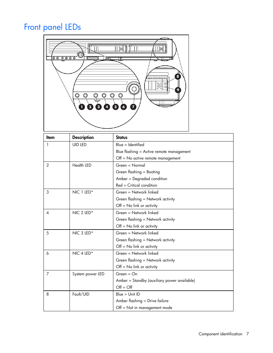 Front panel leds | HP ProLiant BL20p G4 Server-Blade User Manual | Page 7 / 91