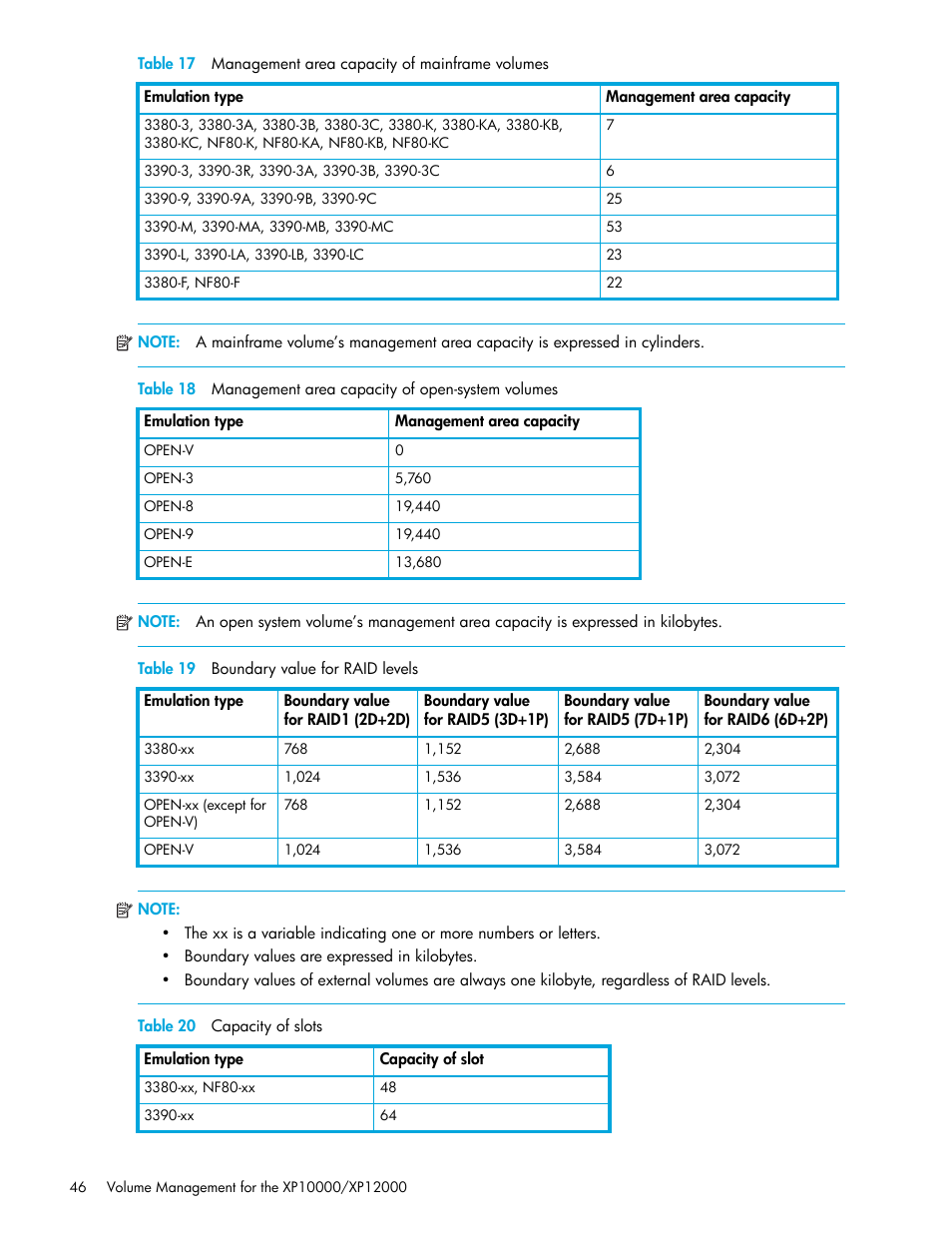 Table 19 boundary value for raid levels, Table 20 capacity of slots, 17 management area capacity of mainframe volumes | 18 management area capacity of open-system volumes, 19 boundary value for raid levels, 20 capacity of slots, Table 17, Table 19, Table 20, Table 18 | HP XP LUN Configuration and Security Manager Software User Manual | Page 46 / 84