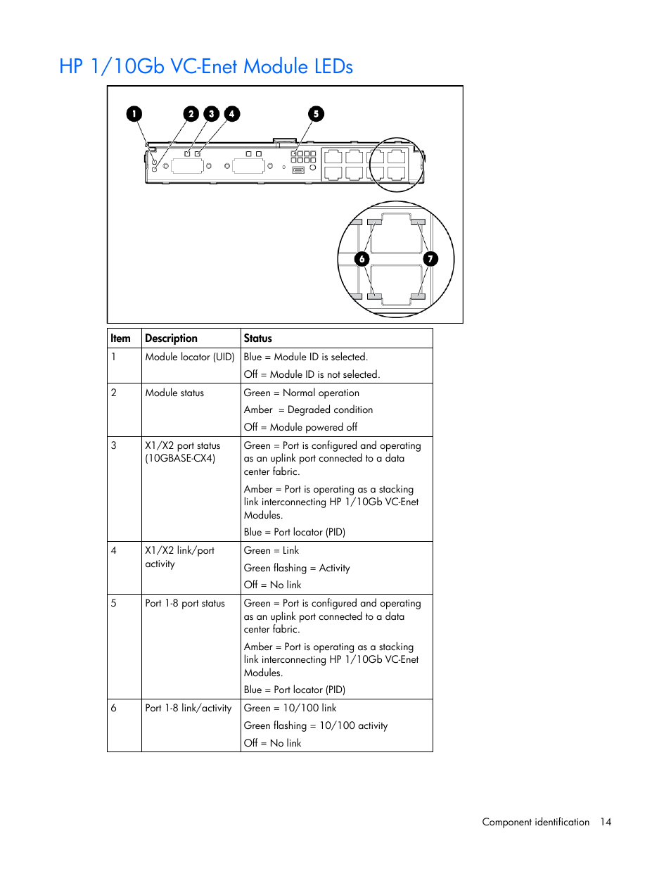 Hp 1/10gb vc-enet module leds | HP Virtual Connect 1.10Gb-F Ethernet Module for c-Class BladeSystem User Manual | Page 14 / 242