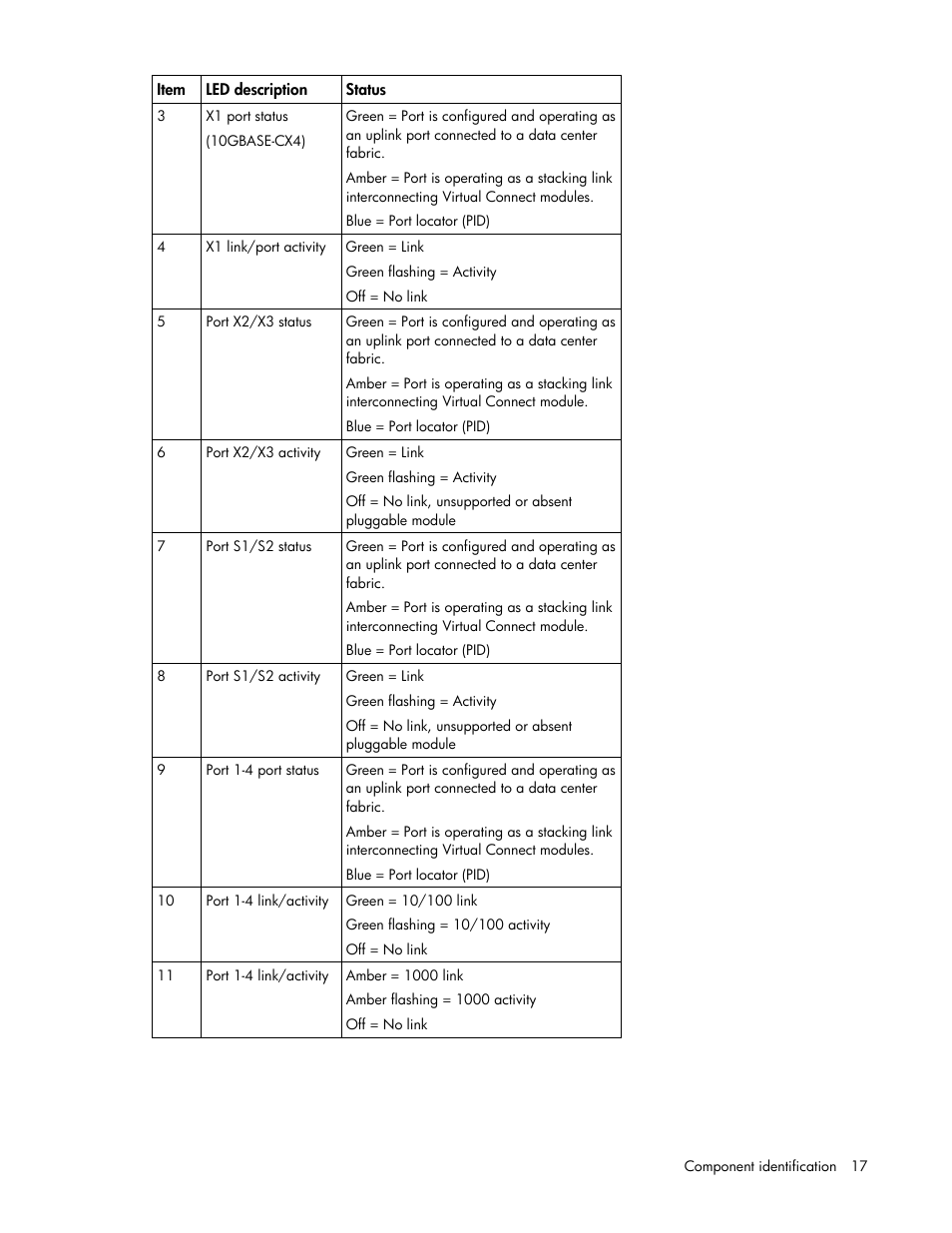 HP Virtual Connect 1.10Gb-F Ethernet Module for c-Class BladeSystem User Manual | Page 17 / 242