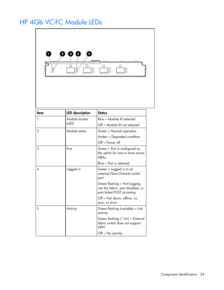 Hp 4gb vc-fc module leds | HP Virtual Connect 1.10Gb-F Ethernet Module for c-Class BladeSystem User Manual | Page 24 / 242