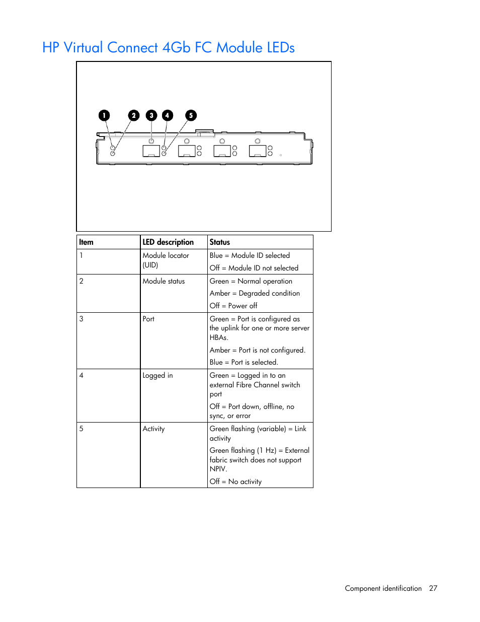 Hp virtual connect 4gb fc module leds | HP Virtual Connect 1.10Gb-F Ethernet Module for c-Class BladeSystem User Manual | Page 27 / 242