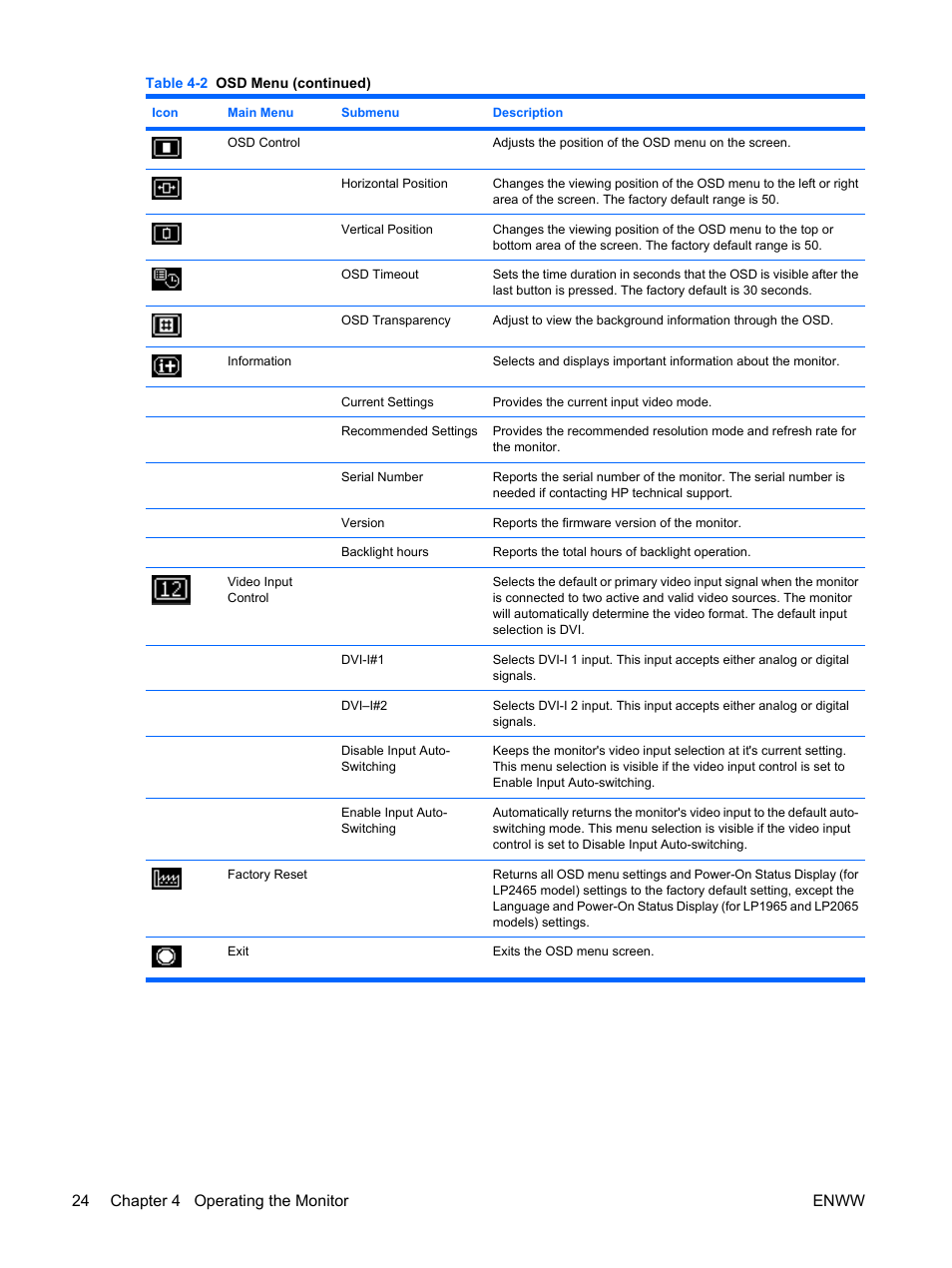 24 chapter 4 operating the monitor enww | HP LP2065 20-inch LCD Monitor User Manual | Page 32 / 51