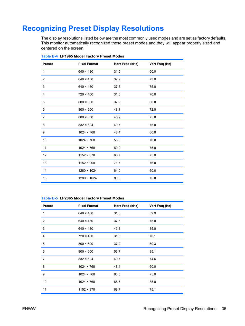 Recognizing preset display resolutions, Table b-4 lp1965, Table b-5 lp2065 | Enww recognizing preset display resolutions 35 | HP LP2065 20-inch LCD Monitor User Manual | Page 43 / 51