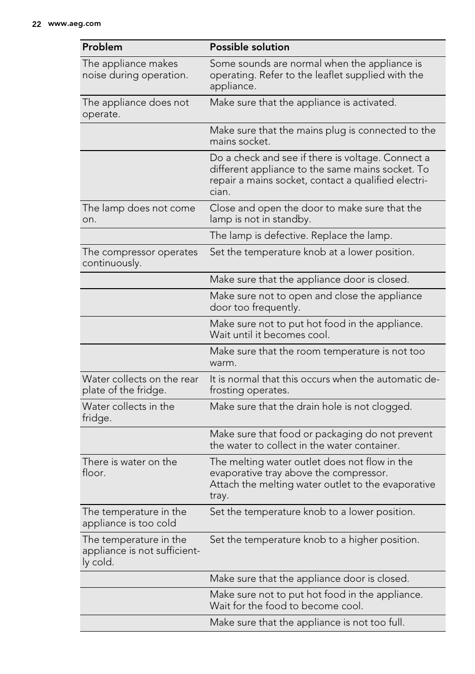 AEG S72300DSW1 User Manual | Page 22 / 80