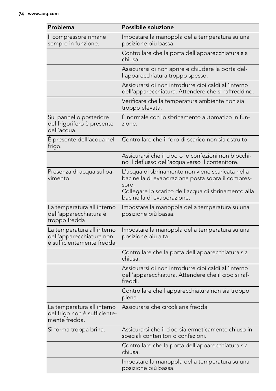 AEG S72300DSW1 User Manual | Page 74 / 80