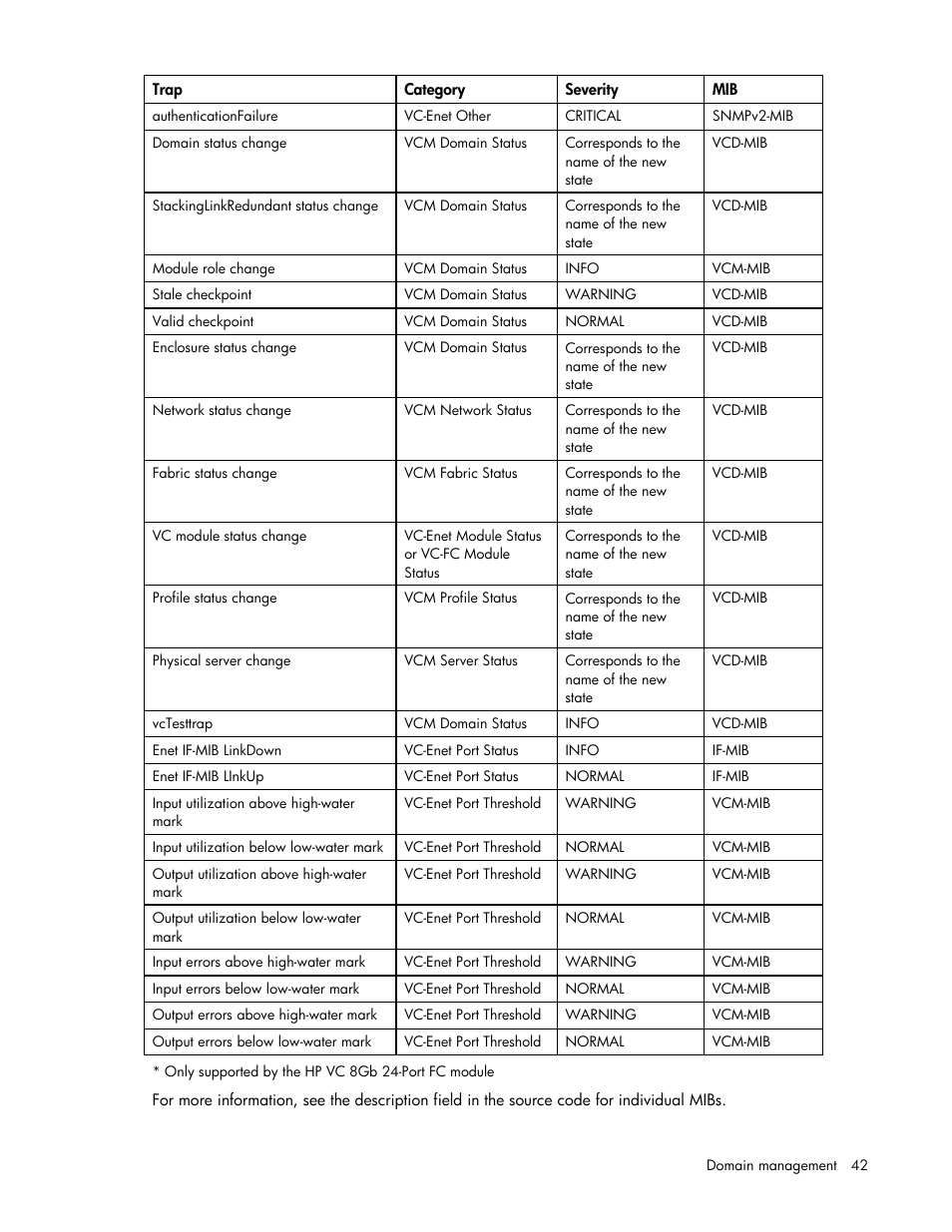 HP Virtual Connect 8Gb 24-port Fibre Channel Module for c-Class BladeSystem User Manual | Page 42 / 162