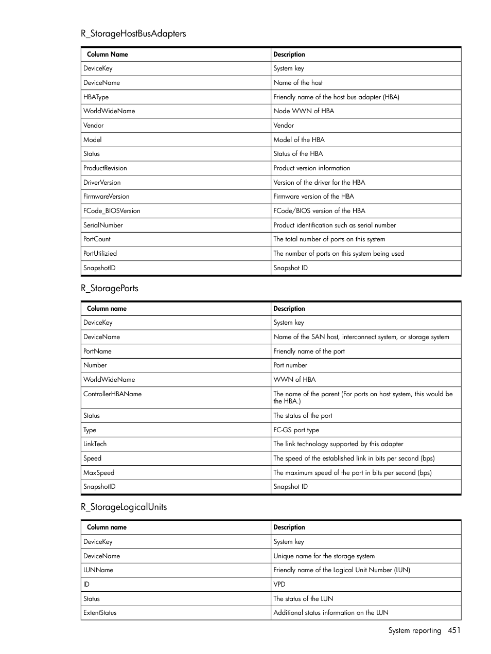 R_storagehostbusadapters, R_storageports, R_storagelogicalunits | HP Systems Insight Manager User Manual | Page 451 / 679