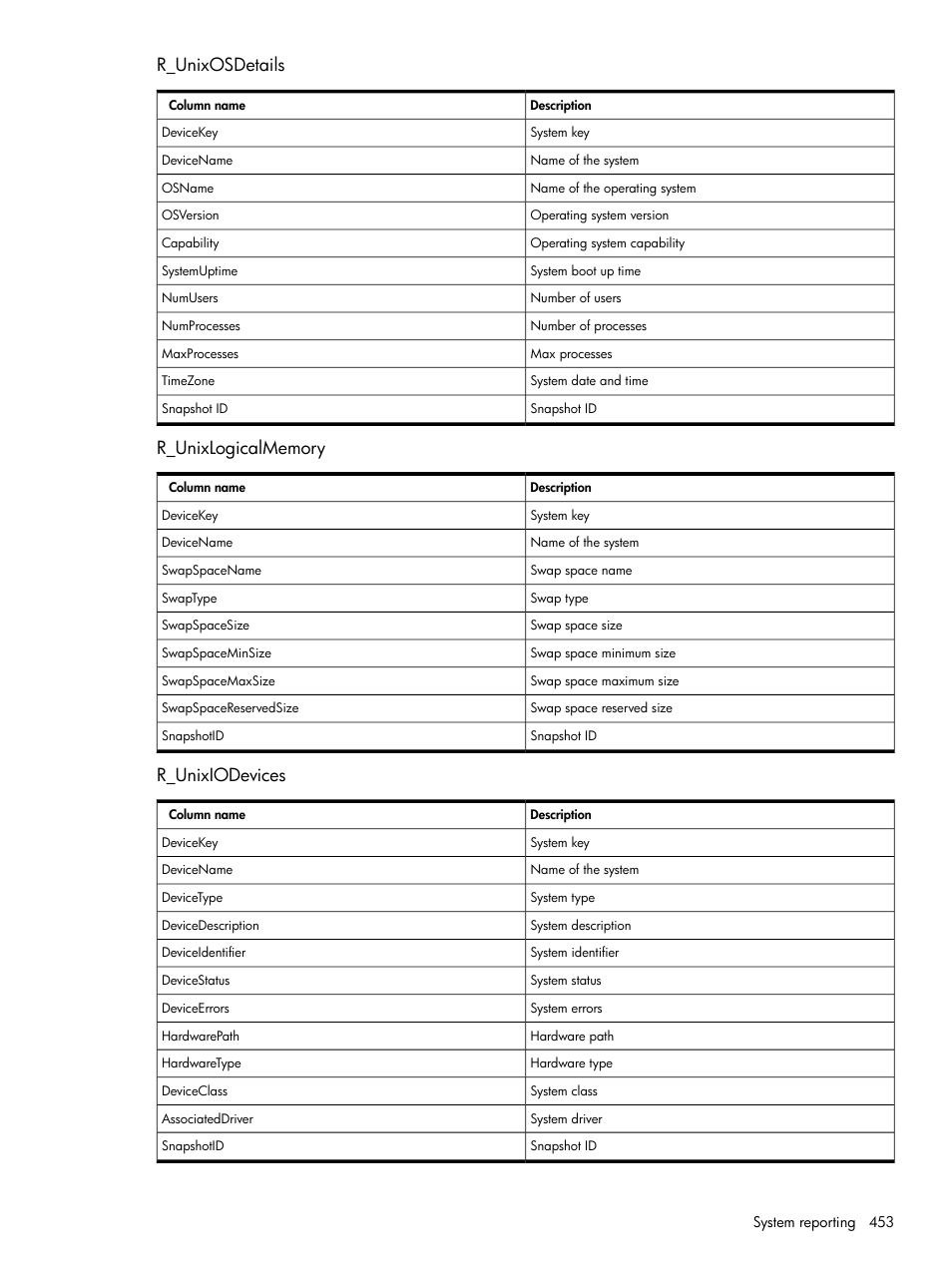 R_unixosdetails, R_unixlogicalmemory, R_unixiodevices | HP Systems Insight Manager User Manual | Page 453 / 679