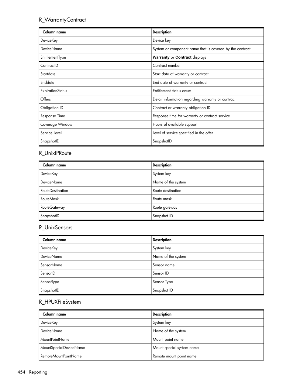 R_warrantycontract, R_unixiproute, R_unixsensors | R_hpuxfilesystem | HP Systems Insight Manager User Manual | Page 454 / 679