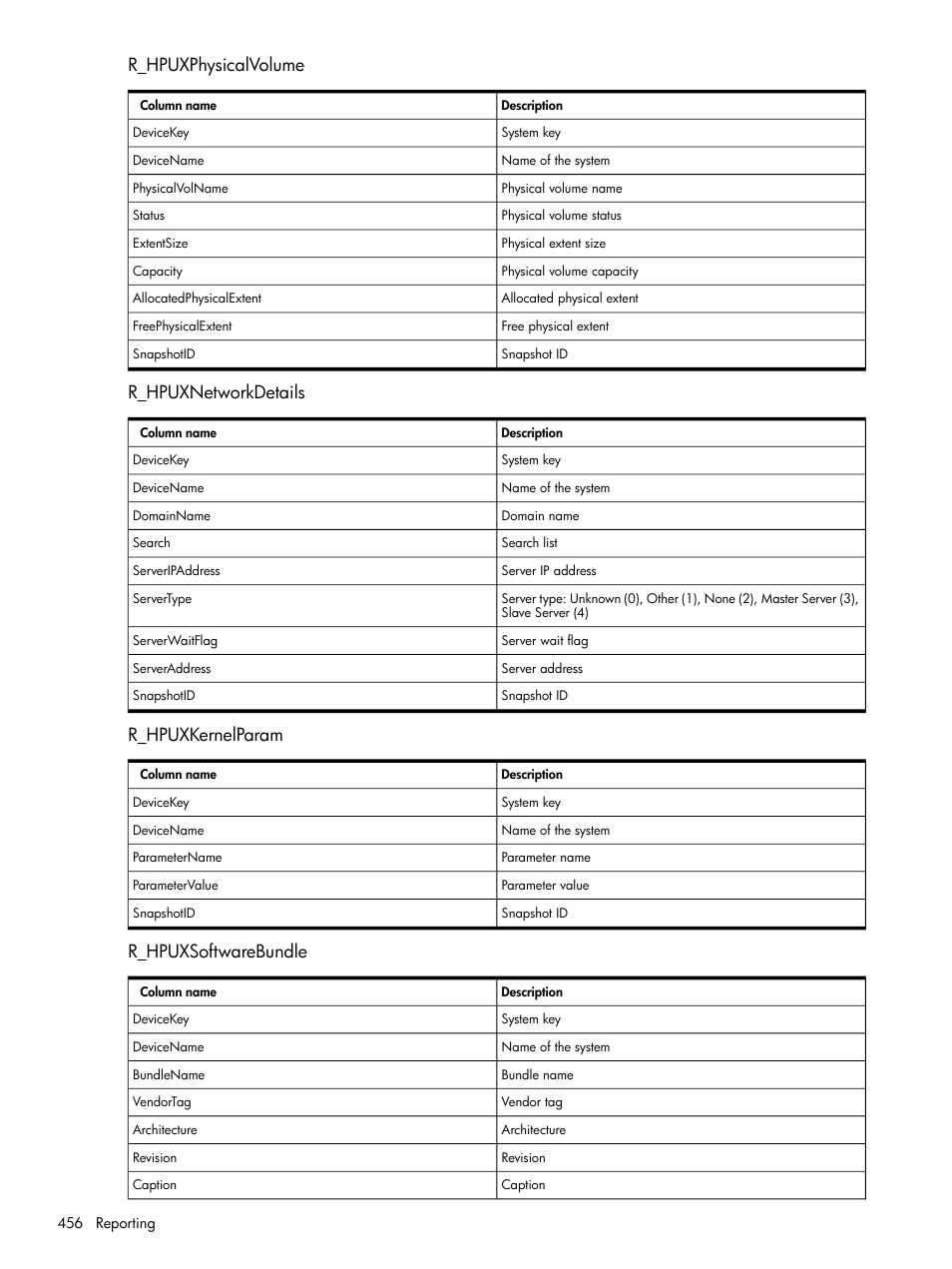 R_hpuxphysicalvolume, R_hpuxnetworkdetails, R_hpuxkernelparam | R_hpuxsoftwarebundle, R_hpuxlogicalvolume | HP Systems Insight Manager User Manual | Page 456 / 679