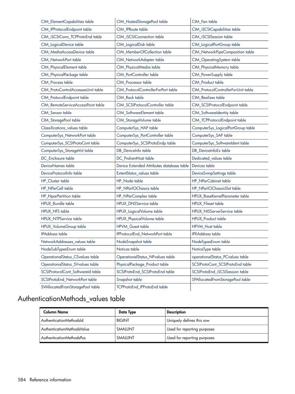 Authenticationmethods_values table | HP Systems Insight Manager User Manual | Page 584 / 679