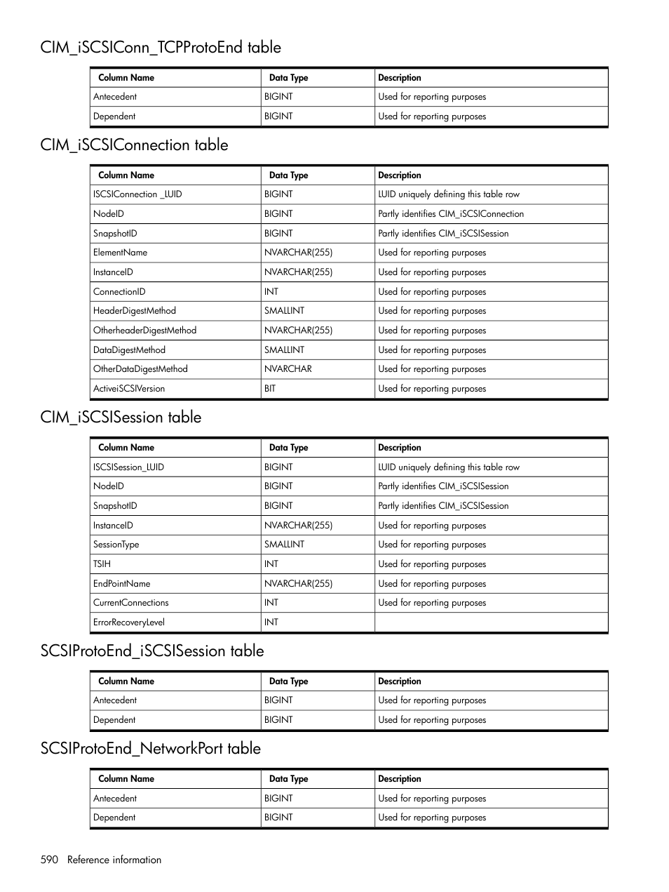 Cim_iscsiconn_tcpprotoend table, Cim_iscsiconnection table, Cim_iscsisession table | Scsiprotoend_iscsisession table, Scsiprotoend_networkport table | HP Systems Insight Manager User Manual | Page 590 / 679