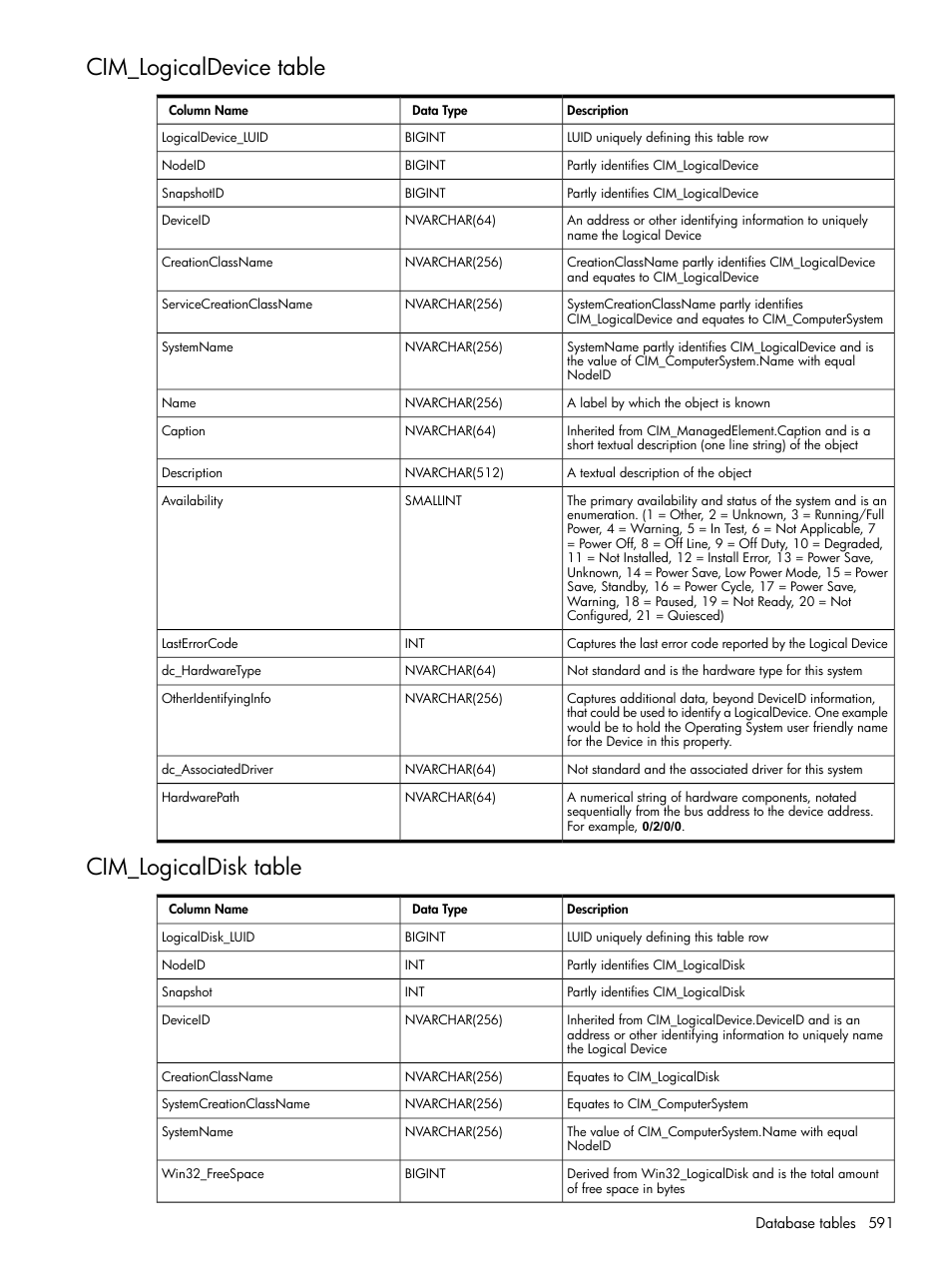 Cim_logicaldevice table, Cim_logicaldisk table, Cim_logicaldevice table cim_logicaldisk table | HP Systems Insight Manager User Manual | Page 591 / 679