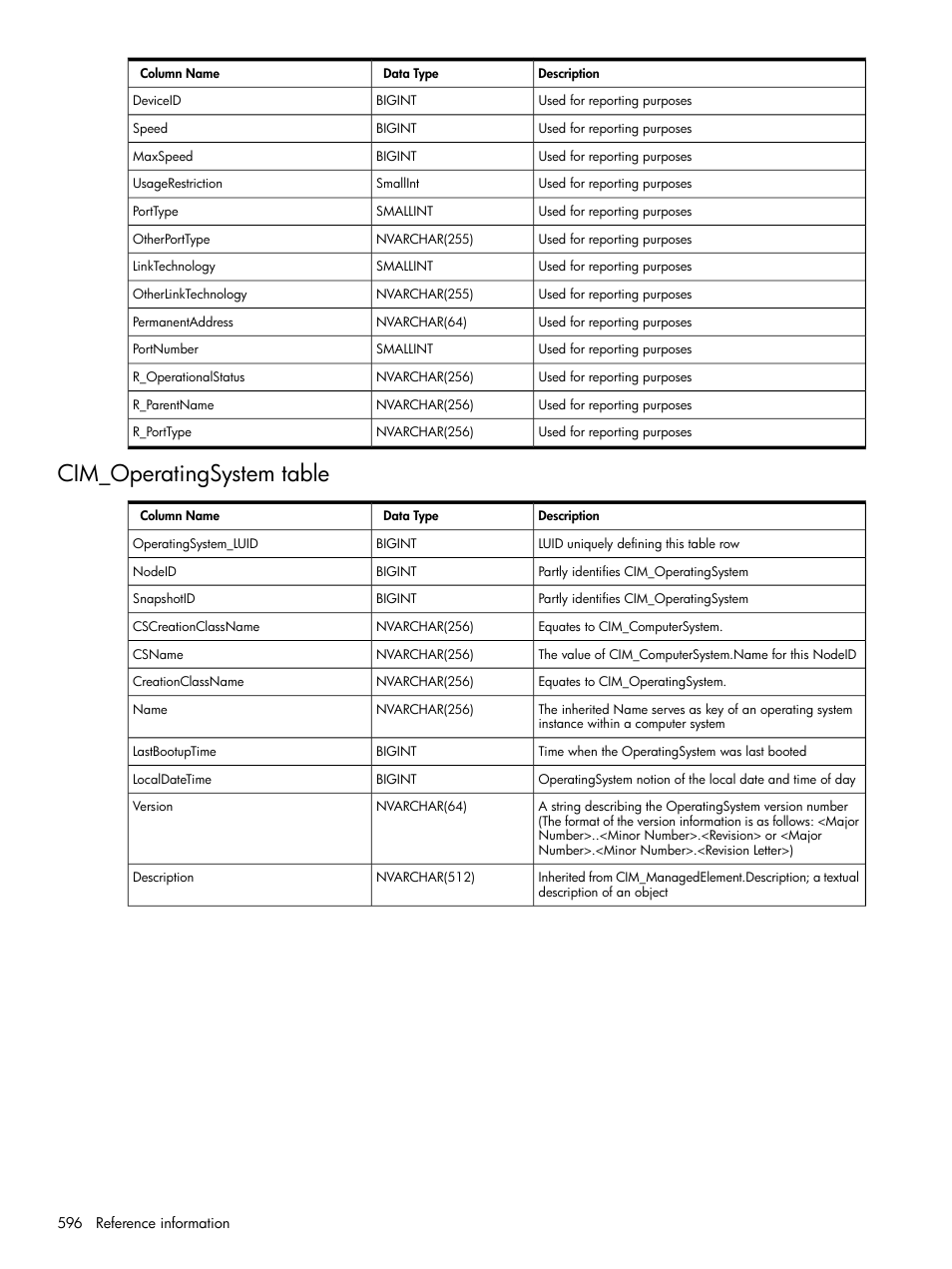 Cim_operatingsystem table | HP Systems Insight Manager User Manual | Page 596 / 679