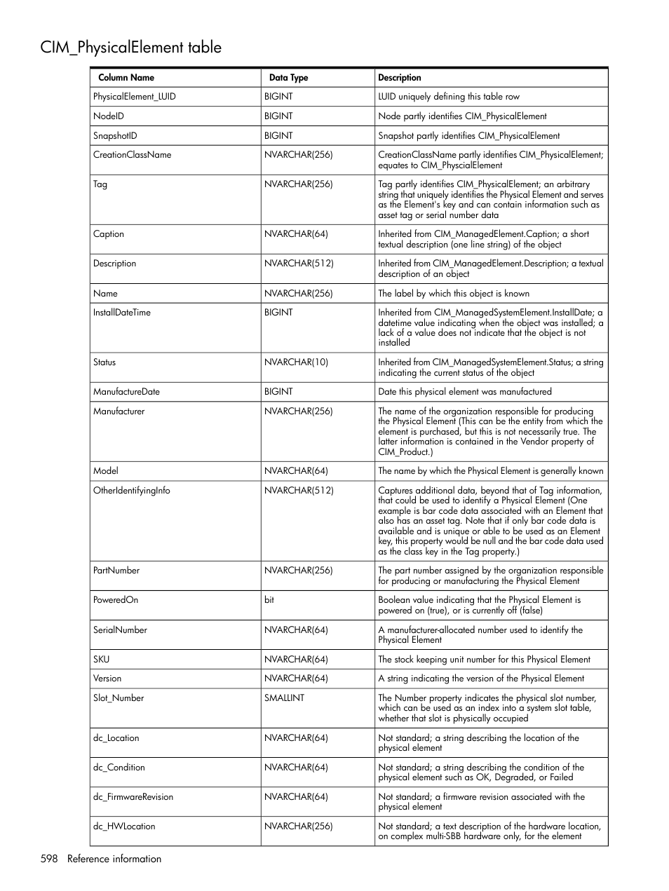 Cim_physicalelement table | HP Systems Insight Manager User Manual | Page 598 / 679