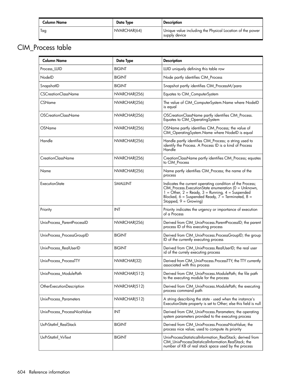 Cim_process table | HP Systems Insight Manager User Manual | Page 604 / 679