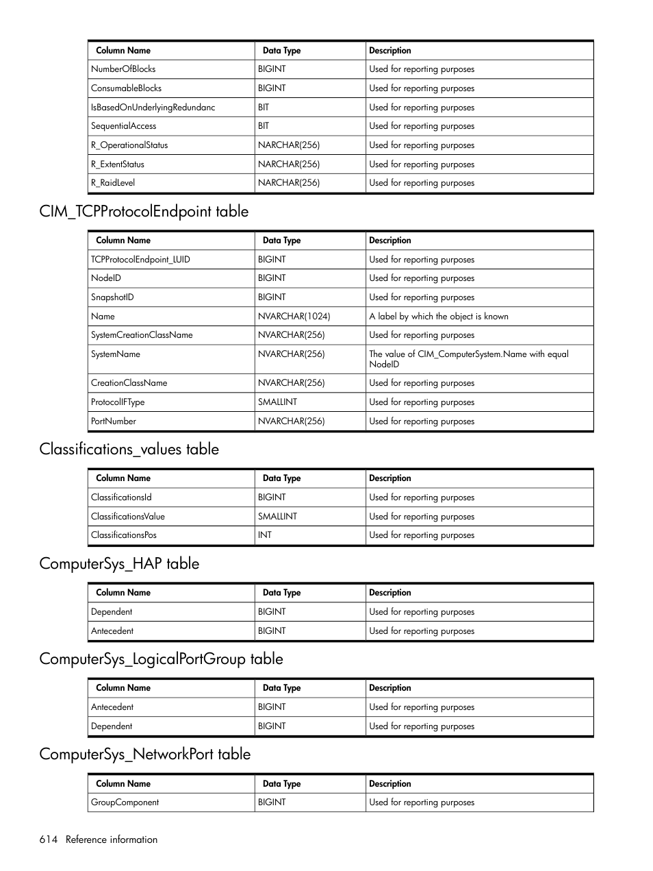 Cim_tcpprotocolendpoint table, Classifications_values table, Computersys_hap table | Computersys_logicalportgroup table, Computersys_networkport table | HP Systems Insight Manager User Manual | Page 614 / 679